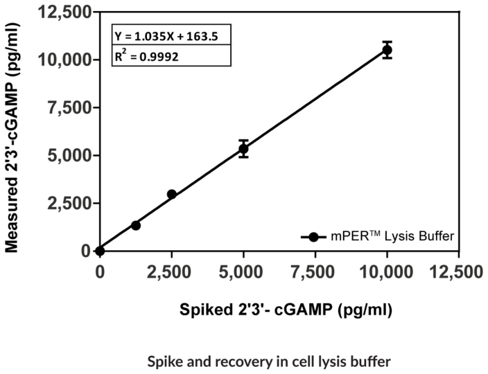 cGAMP ELISA 2